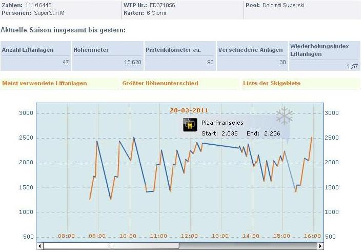 Pistenstatistik vom ersten Tag